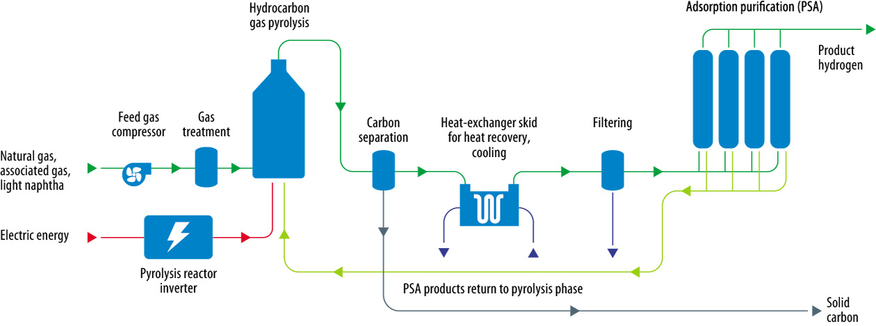 Methane pyrolysis scheme