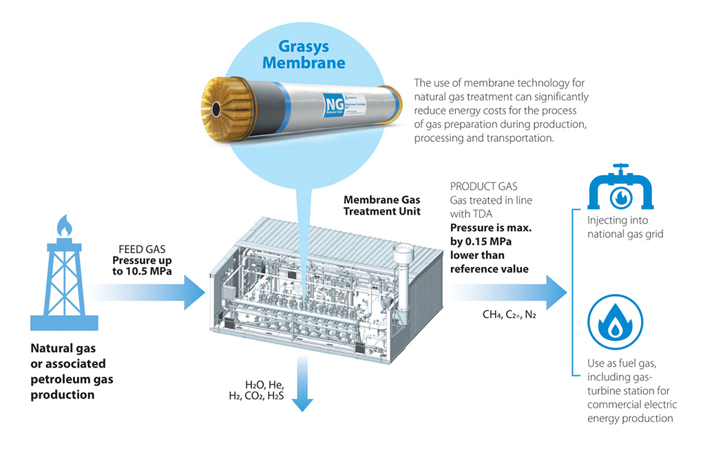 Membranes for Hydrocarbon Gases Treatment