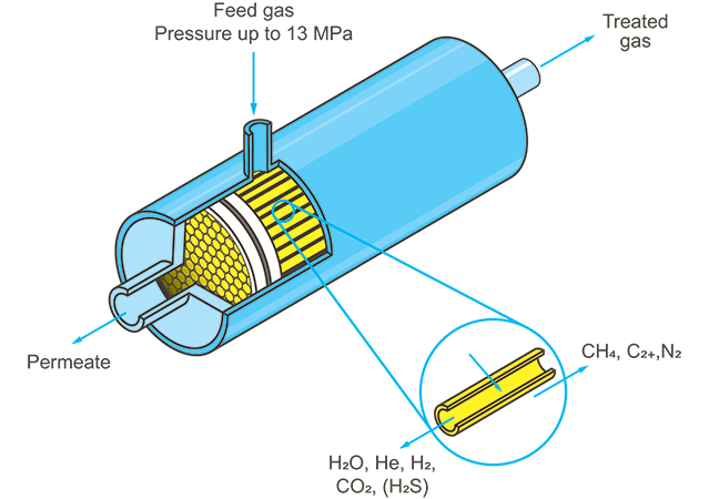 Distribution of flows in the gas separation module