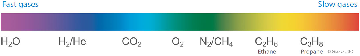 The rate of penetration of gases through the membrane substance